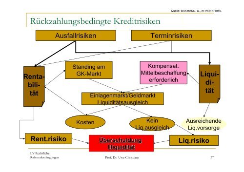 Finanzintermediation - Prof. Dr. Uwe Christians