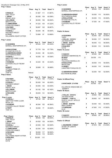 Shoalhaven Dressage Club, 23 May 2010 Prep 1 Assoc Place Avg ...