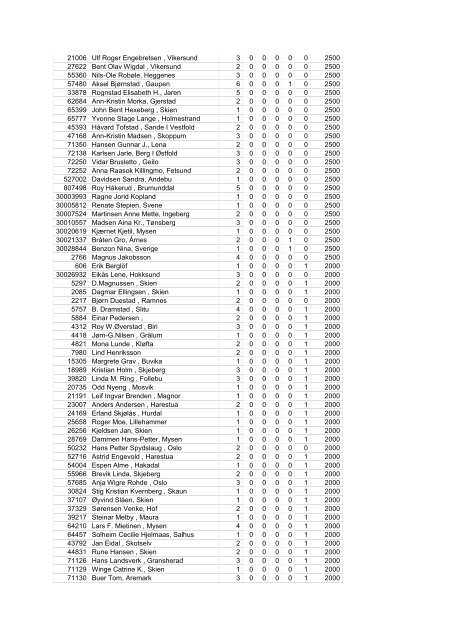 2209 Frode Hamre , Sandefjord 216 67 28 30 19 9 3004500 1593 ...