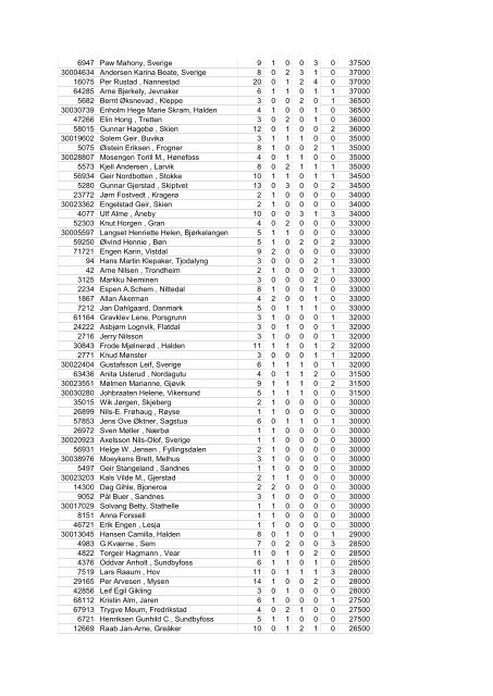 2209 Frode Hamre , Sandefjord 216 67 28 30 19 9 3004500 1593 ...