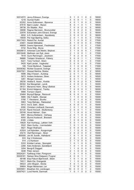 2209 Frode Hamre , Sandefjord 216 67 28 30 19 9 3004500 1593 ...