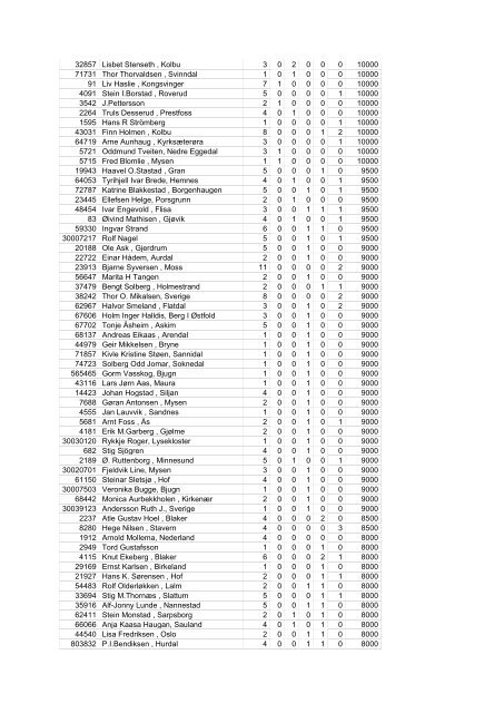 2209 Frode Hamre , Sandefjord 216 67 28 30 19 9 3004500 1593 ...