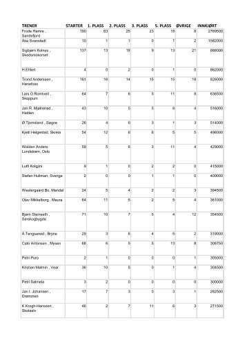 trener starter 1. plass 2. plass 3. plass 5. plass øvrige innkjørt