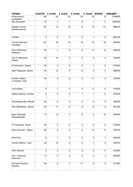 trener starter 1. plass 2. plass 3. plass 5. plass øvrige innkjørt