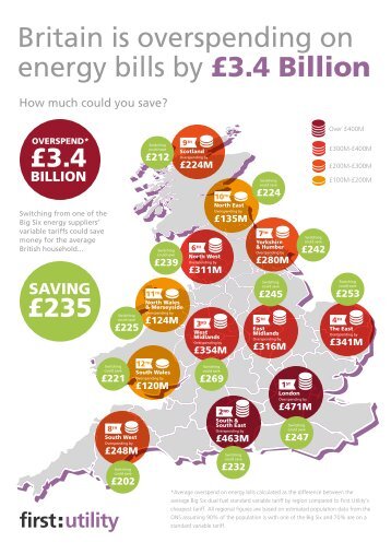 Britain is overspending on energy bills by £3.4 Billion