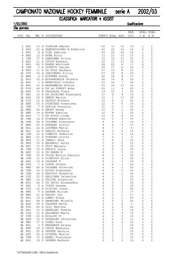 statistiche giocatrici individuali regular season 2002 ... - Tuttohockey