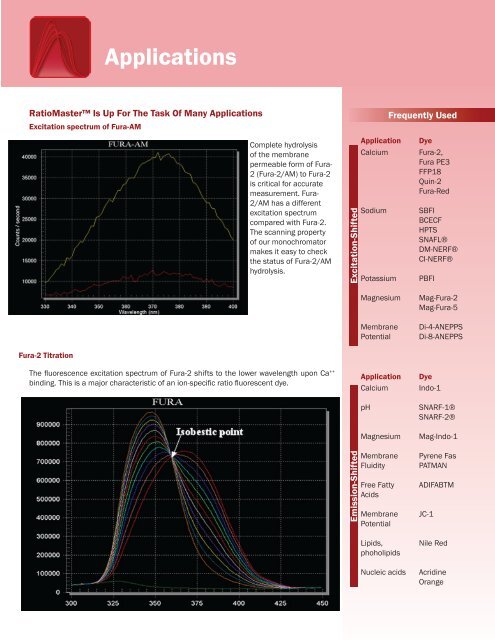 Ratiomaster - pti - Photon Technology International