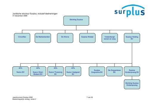 Maatschappelijk verslag 2008 - Surplus Groep