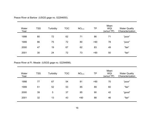 Peace and Myakka River Water Quality Summary 2002 - Southwest ...