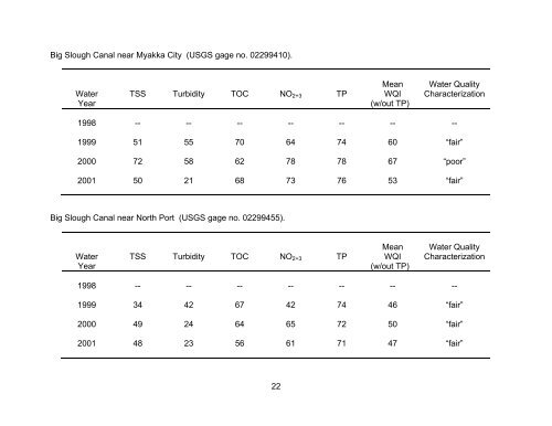 Peace and Myakka River Water Quality Summary 2002 - Southwest ...