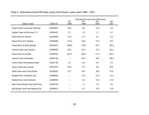 Peace and Myakka River Water Quality Summary 2002 - Southwest ...