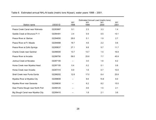 Peace and Myakka River Water Quality Summary 2002 - Southwest ...