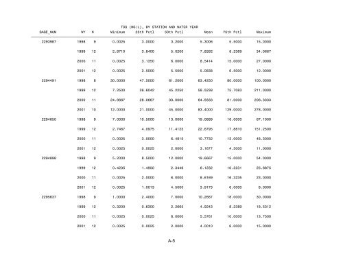 Peace and Myakka River Water Quality Summary 2002 - Southwest ...