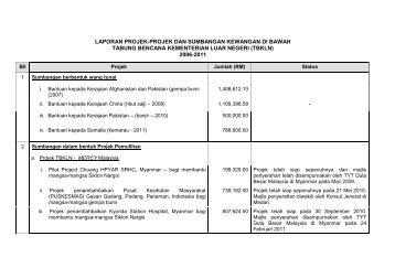 laporan projek-projek dan sumbangan kewangan di bawah tabung ...