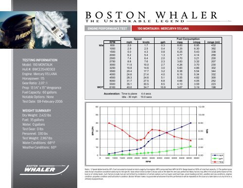 Performance Data - Boston Whaler