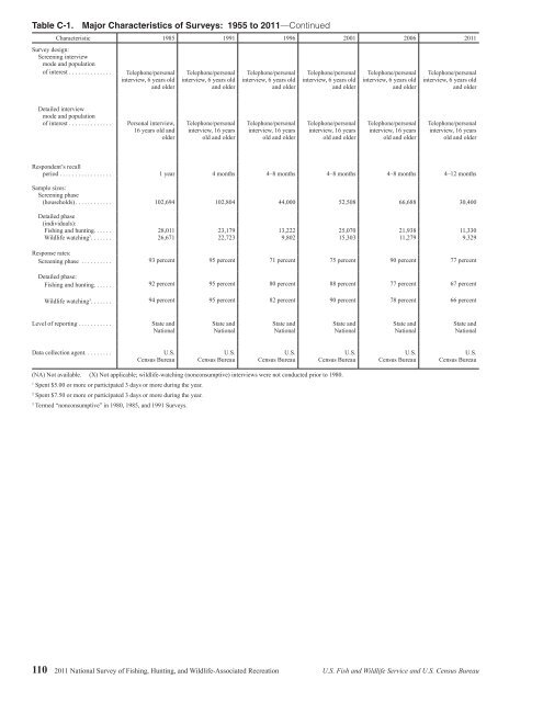 National Survey of Fishing, Hunting, and Wildlife ... - All About Birds