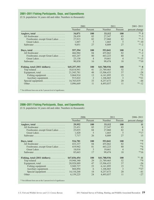 National Survey of Fishing, Hunting, and Wildlife ... - All About Birds