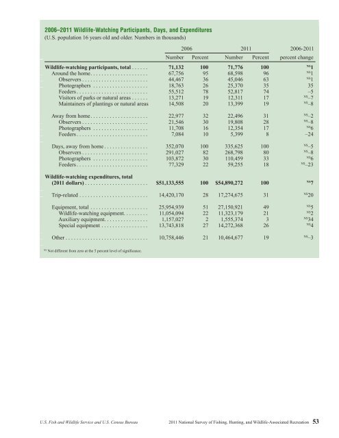 National Survey of Fishing, Hunting, and Wildlife ... - All About Birds