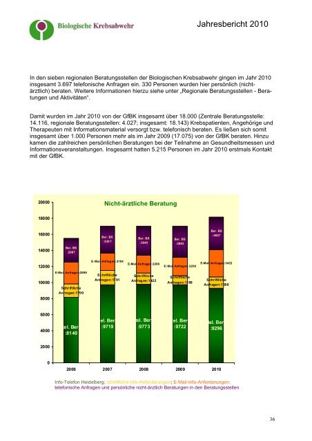 Jahresbericht 2010 -  Gesellschaft für Biologische Krebsabwehr e.V.