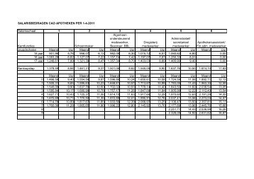 Salarissen CAO Apotheken 2011-04 - B+P Belastingadviseurs