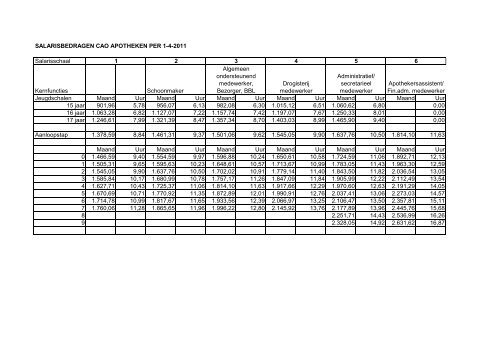 Salarissen CAO Apotheken 2011-04 - B+P Belastingadviseurs