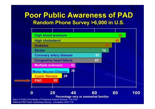 Diabetes & Peripheral Arterial Disease: