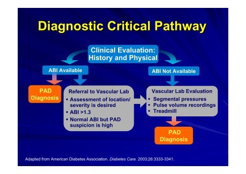 Diabetes & Peripheral Arterial Disease: