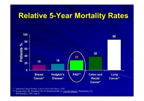 Diabetes & Peripheral Arterial Disease: