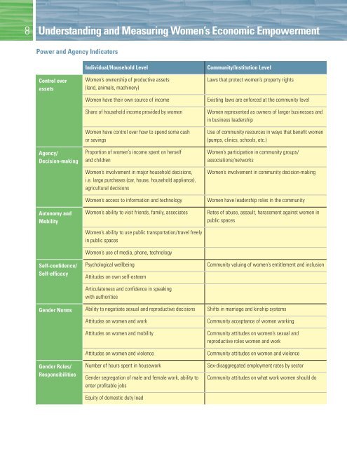 Understanding and measuring womens economic ... - ICRW