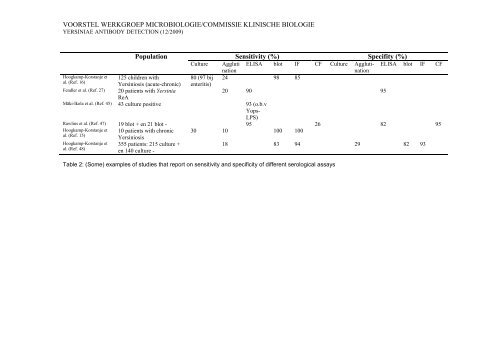 Yersinia antibody detection proposal