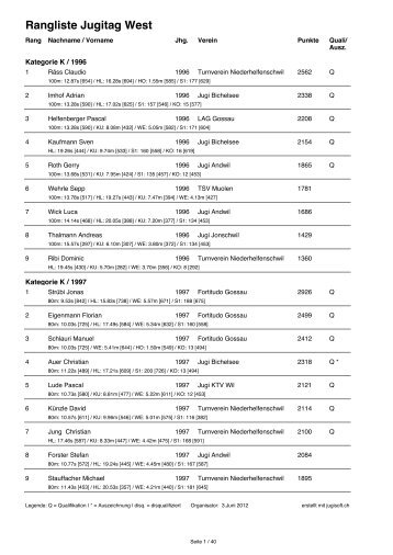 Rangliste Jugitag West - TSV Waldkirch