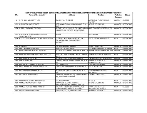 S No Name of the Industry Address Product Pollution Category - appcb