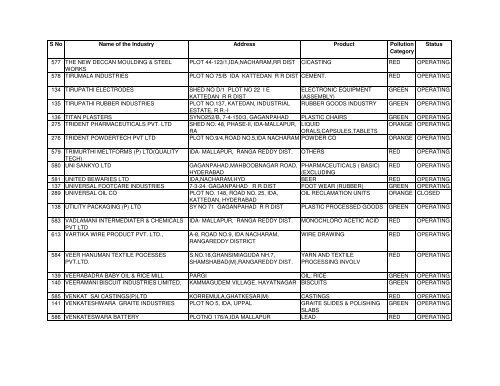 S No Name of the Industry Address Product Pollution Category - appcb