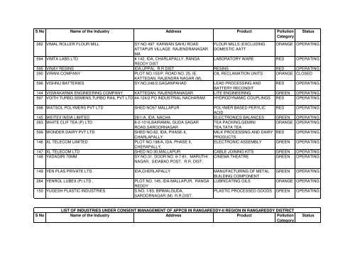 S No Name of the Industry Address Product Pollution Category - appcb