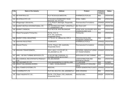 S No Name of the Industry Address Product Pollution Category - appcb