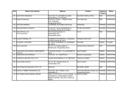 S No Name of the Industry Address Product Pollution Category - appcb