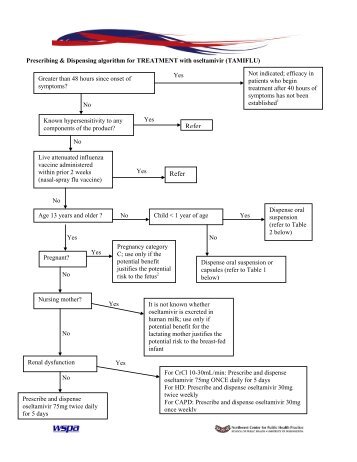 Prescribing & Dispensing algorithm for TREATMENT with oseltamivir