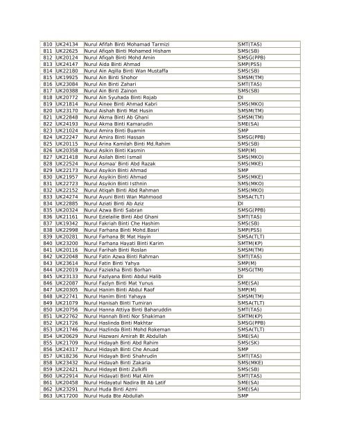 senarai pelajar yang berjaya tinggal asrama sesi 2011-2012