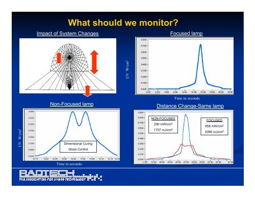 UV Measurement & Process Control