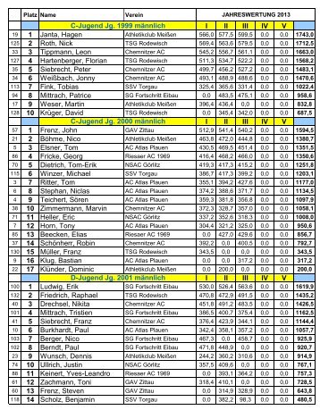 I II III IV V 1 Janta, Hagen 2 Roth, Nick 3 Tippmann, Leon 4 ...