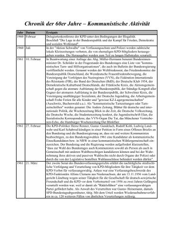 Chronik der 60er Jahre â€“ Kommunistische AktivitÃ¤t - DKP
