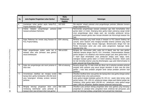 Pengelolaan gambut berkelanjutan.pdf - Wetlands International ...