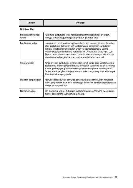 Pengelolaan gambut berkelanjutan.pdf - Wetlands International ...