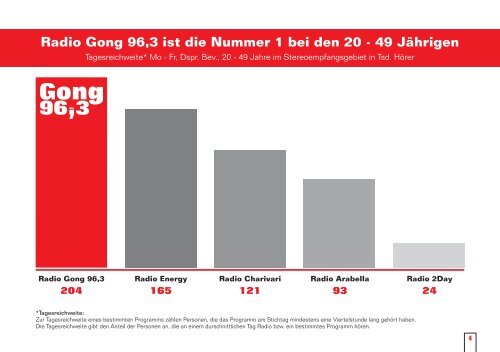 49 Jährigen - Radio Gong 96,3