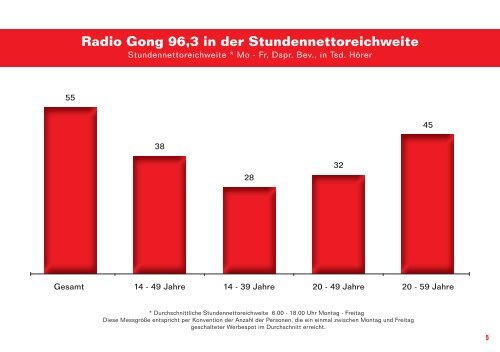 Mediadaten 2012 - Radio Gong 96,3