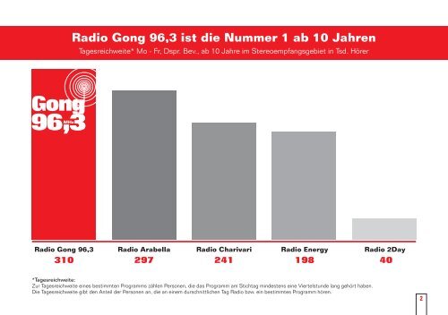 Mediadaten 2010 / 2011 - Radio Gong 96,3