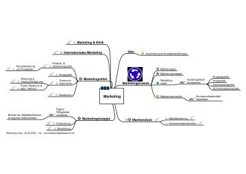 Inhalte als Mindmap - Vito Mediavilla.ch