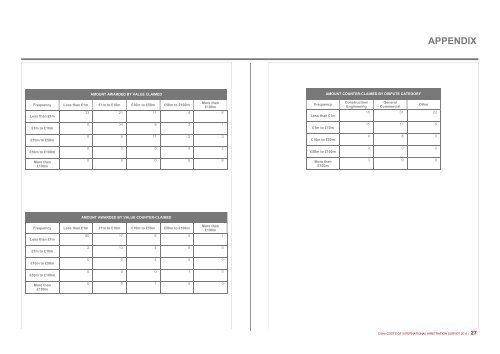 CIArb Costs of International Arbitration Survey 2011