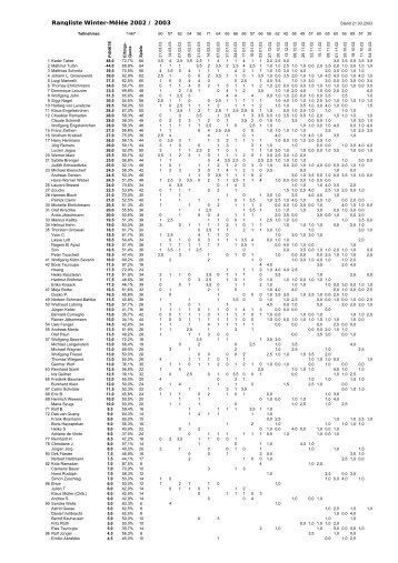 Rangliste Super-Melee 2002 021227 - Berlinboule