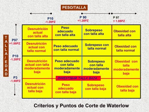 La DesnutriciÃ³n segÃºn Waterlow